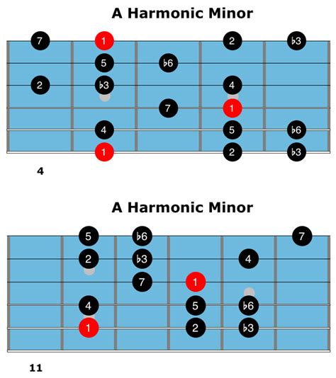 The Harmonic Minor Scale For Jazz Guitar Theory Licks And Solo