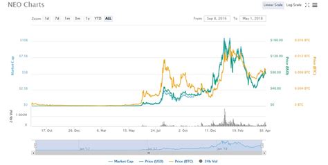 Within few hours it has crossed benchmark of $3 usd. NEO-price-chart-05-1-2018 | Crypto Currency News