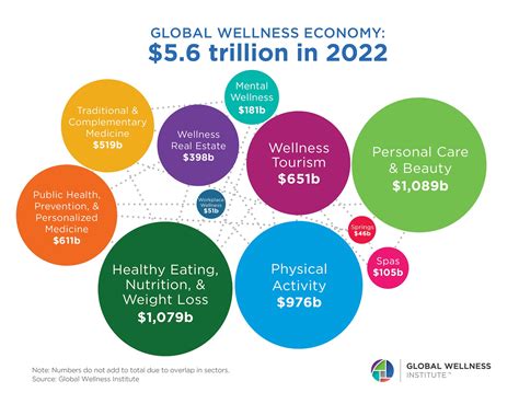 Gwi Research Reveals Global Wellness Economy Worth 56t