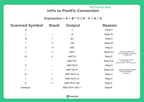 After reversing, the expression is converted to postfix form by using infix to postfix algorithm. Infix Prefix Postfix Conversion (Stack) » PREP INSTA