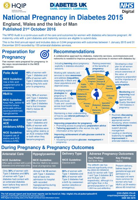 Summary National Pregnancy In Diabetes 2015 Hqip