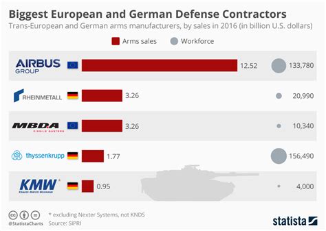 Chart Biggest European And German Defense Contractors Statista