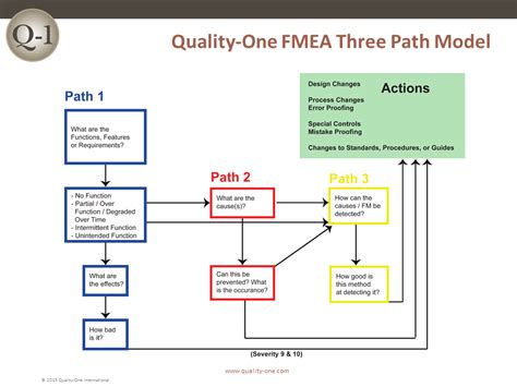 Reverse Fmea Example PPT FMEA PowerPoint Presentation ID 193914