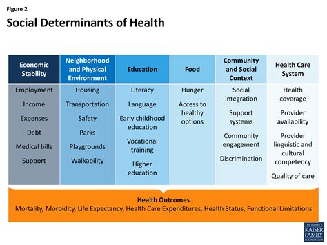 Social Determinants Impact Health More Than Health Care
