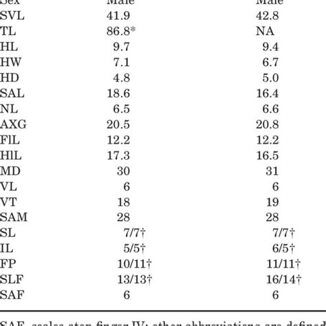 Sex Measurements In Mm And Scale Counts Of The Type Series Of Download Table