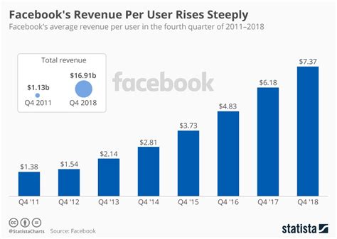 Facebooks Revenue Per User Rises Steeply Infographic