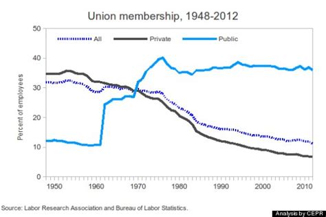 Union Membership Rate For Us Workers Tumbles To New Low Huffpost