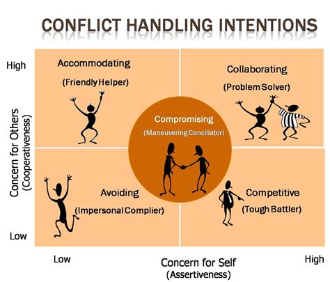 Conflict Management Management Guru Conflict Management Conflict