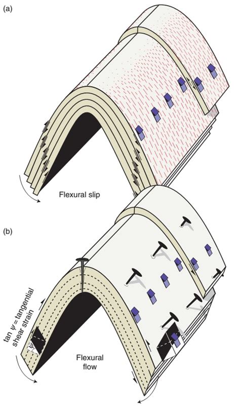 Learning Geology Folding Mechanisms And Processes