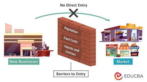 Barriers to Entry: Meaning, Examples, Types, Importance