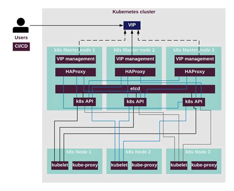 Mirantis Documentation High Availability In Kubernetes