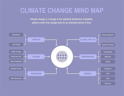 Make A Mind Map Of Chapter 4 Climate Geography Class 9