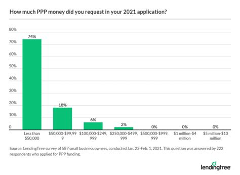 Survey Many Dont Think Ppp Funds Are Helping Right People