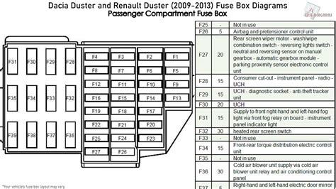 Dacia Duster And Renault Duster 2009 2013 Fuse Box Diagrams