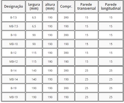 Tabelablconc Dicas De Blocos De Concreto