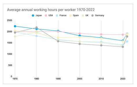 Average Working Hours Statistics 2023