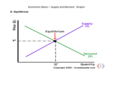 Solution Economics Basics Supply And Demand Graphs Studypool