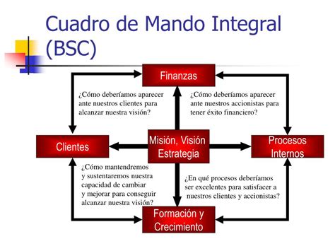 PPT CUADRO DE MANDO INTEGRAL BSC PowerPoint Presentation Free Download ID