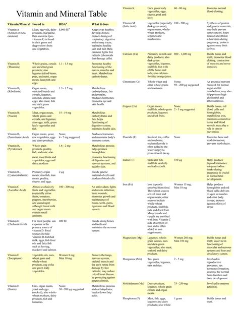 Printable Daily Intake Of Vitamins And Minerals Chart