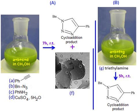 A Cycloaddition Reaction Between Azide And Alkyne In Presence Of