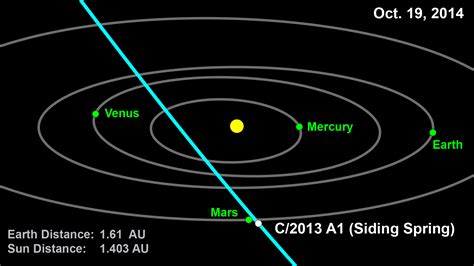 Nasa Comet To Make Close Flyby Of Red Planet In October 2014