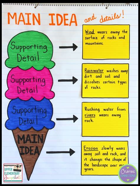Main Idea And Supporting Details Anchor Chart 4th Grade Using A Main