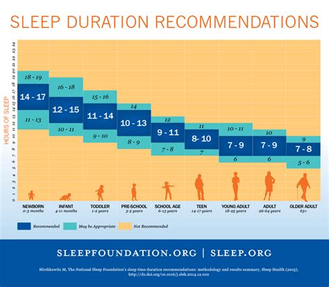 How Much Sleep By Age Recommended By The National Sleep Foundation