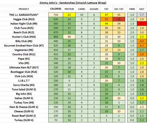 Jimmy Johns Nutrition Information And Calories