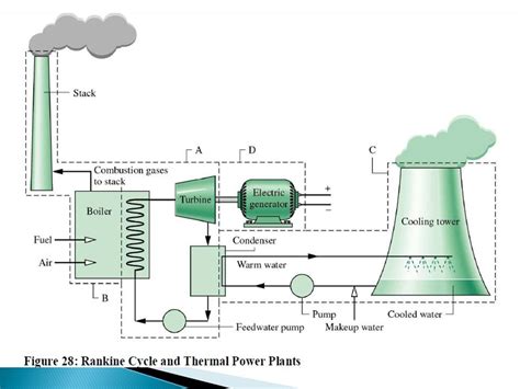 How Does A Thermal Power Plant Work