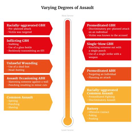 Varying Degrees Of Assault In The Uk Lawtons