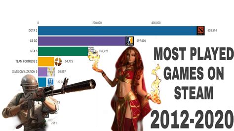 Our list covers a wide gamut of genres. Most Played Games On Steam 2012-2020 - YouTube