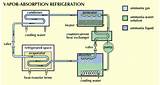 Images of Absorption Refrigeration