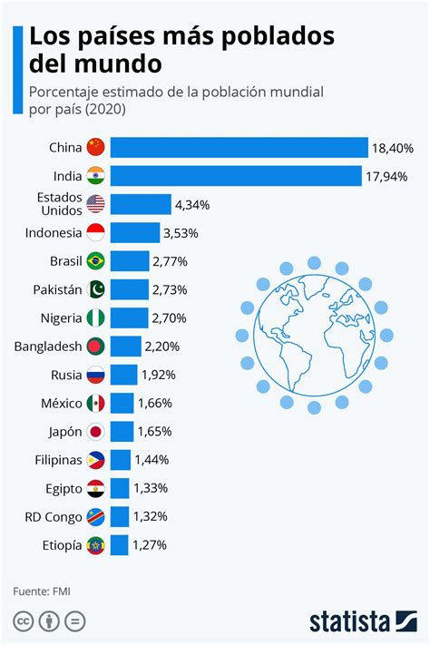 Esta Infografía Muestra El Porcentaje Estimado De La Población Mundial Por País 2020 General