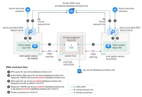 Azure 프라이빗 엔드포인트 Dns 통합 Microsoft Learn