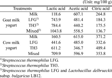 table 1 from characteristics of cow milk and goat milk yogurts fermented by streptococcus