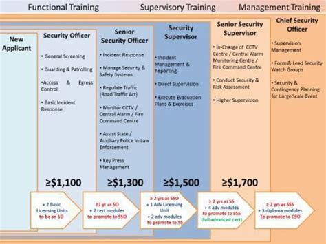 Security Guard Jobs Pay