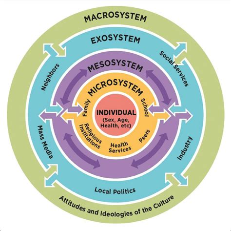 The Social Ecological Model Of Behavior Change Source Download Scientific Diagram