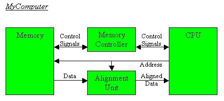 This allows the cpu direct access to the computer program. UNIT 5: Modelling the memory