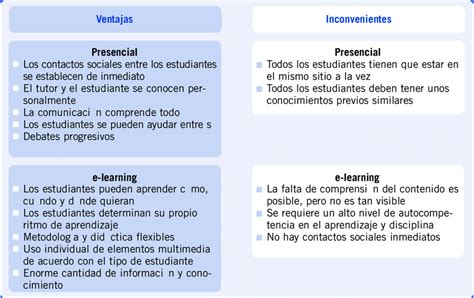 Ventajas E Inconvenientes De Los Escenarios Presencial Y De E Learning