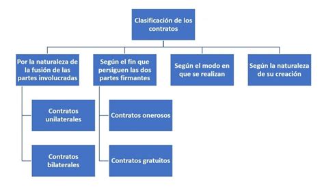 Clasificación de los contratos Cómo se clasifican