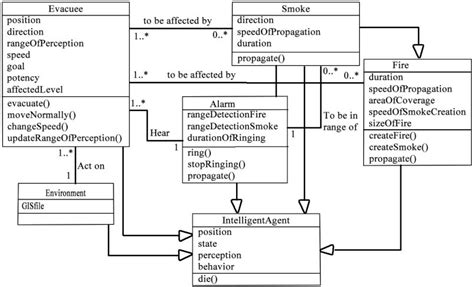 Class Diagram Of The Agent Based Model Proposed Download Scientific