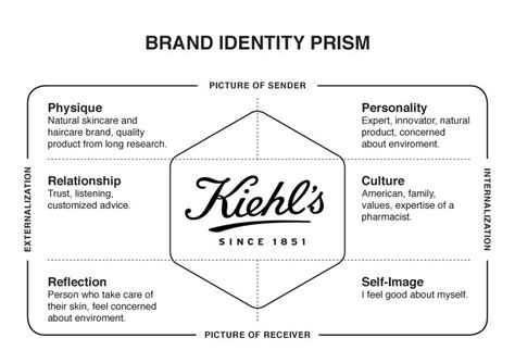 Kiehls Brand Identity Prism Brand Identity Guidelines Business