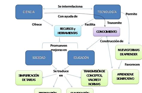 Ciencia Y Tecnologia Mapa Conceptual De Tecnologia Y Sociedad My Xxx