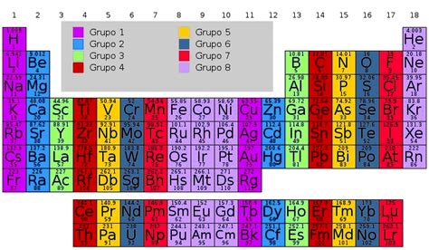 Quimica Grupos Tabla PeriÓdica Átomos Del Carbono