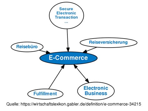 It encompasses a wide variety of data, systems, and tools for online buyers and sellers, including mobile shopping and online payment encryption. E-Commerce • Definition | Gabler Wirtschaftslexikon