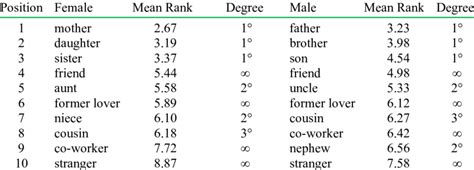 Mean Ranks For Distress About Sexual Infidelity Stratified By Download Table