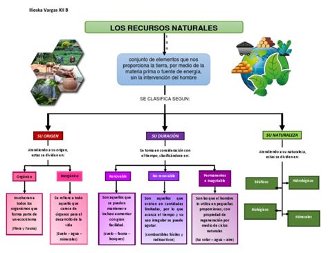 Recursos Naturales Mapa Conceptual Suelo Ecología