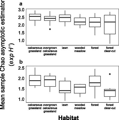Mean levels of extrapolated asymptotic AM fungal diversity (expH’) per