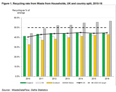 Faostat provides free access to food and agriculture data for over 245 countries and territories and covers all fao regional groupings from 1961 to the most recent year available. Defra reports 45.2% recycling rate for 2016