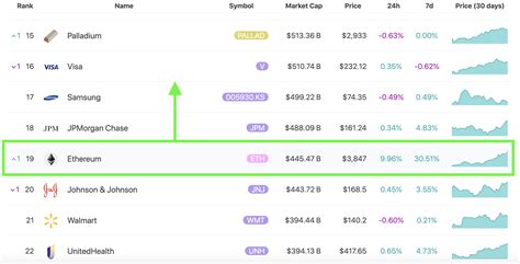 After hitting $3,000, ethereum could hit $4,000 pretty soon the weekly cardano chart looks fairly bearish and setup for a fast crash. Ethereum Broke Into Top 20 Market Cap! Going To Surpass JP ...